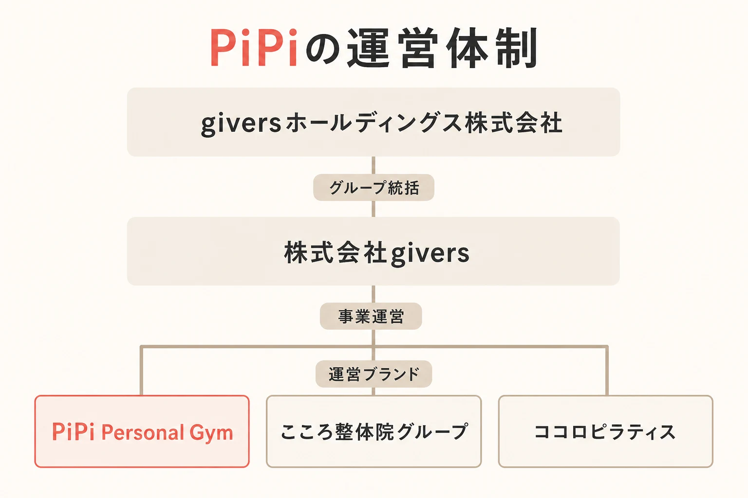 giversホールディングス株式会社、株式会社givers、PiPi Personal Gymなどの運営ブランドの関係を示す組織図