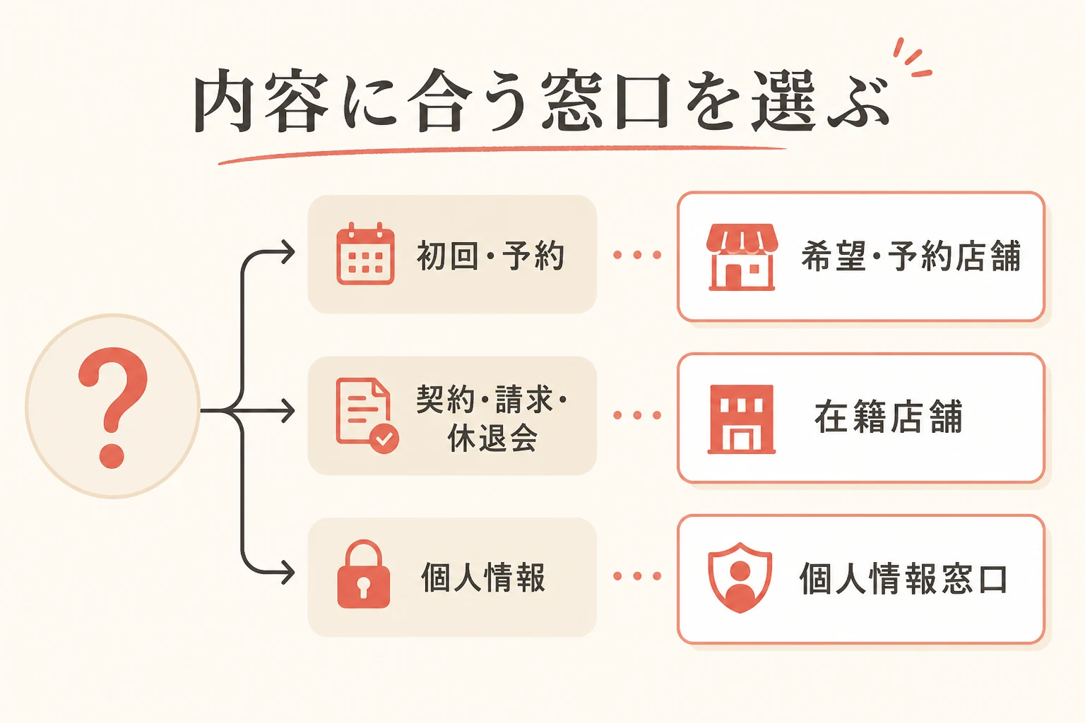初回と予約は希望または予約店舗、契約と請求と休退会は在籍店舗、個人情報は専用窓口へ連絡することを示す説明イラスト