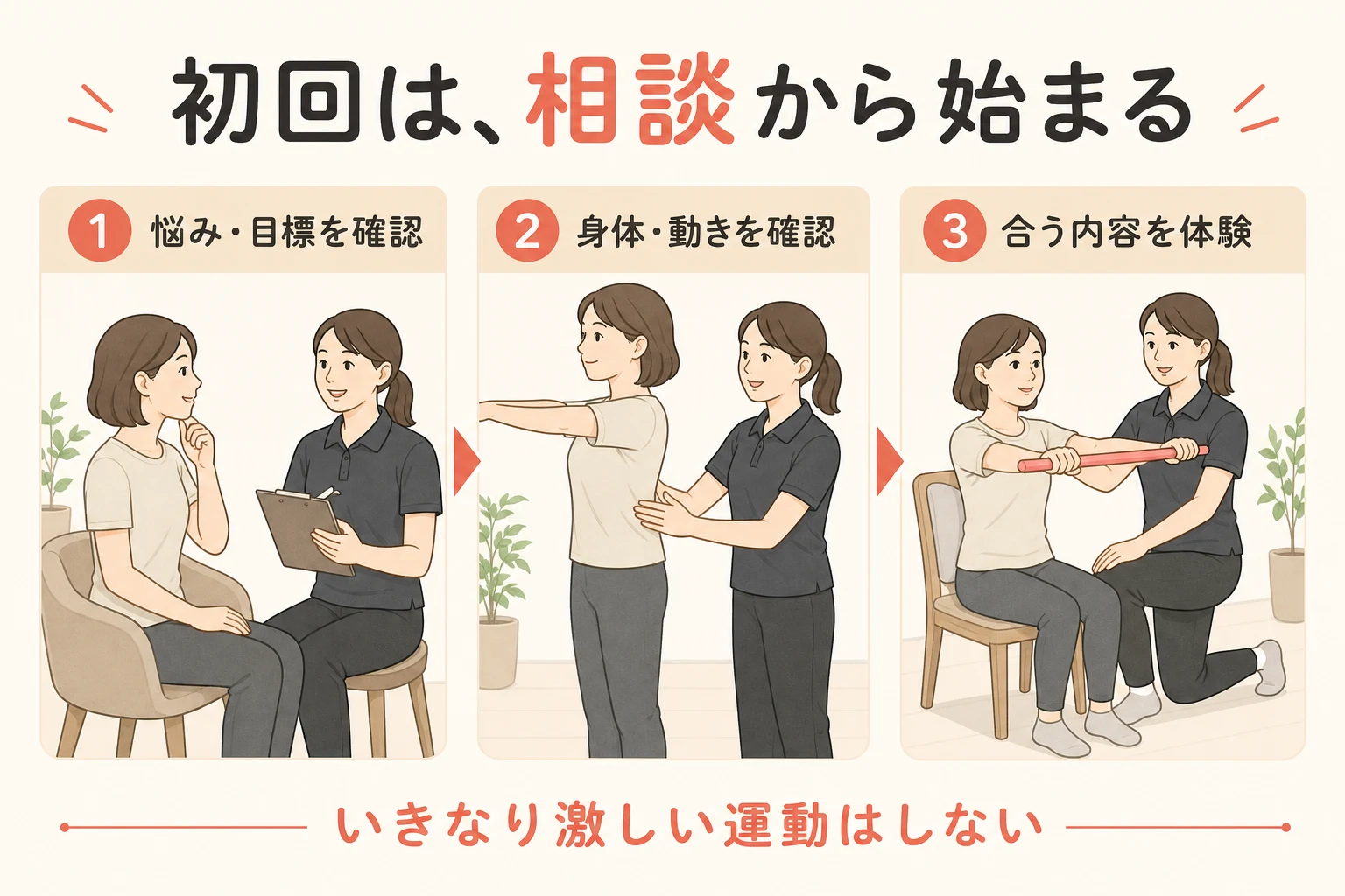 初回は悩みと目標の相談、身体と動きの確認、自分に合う内容の体験の順で進むことを示す説明イラスト