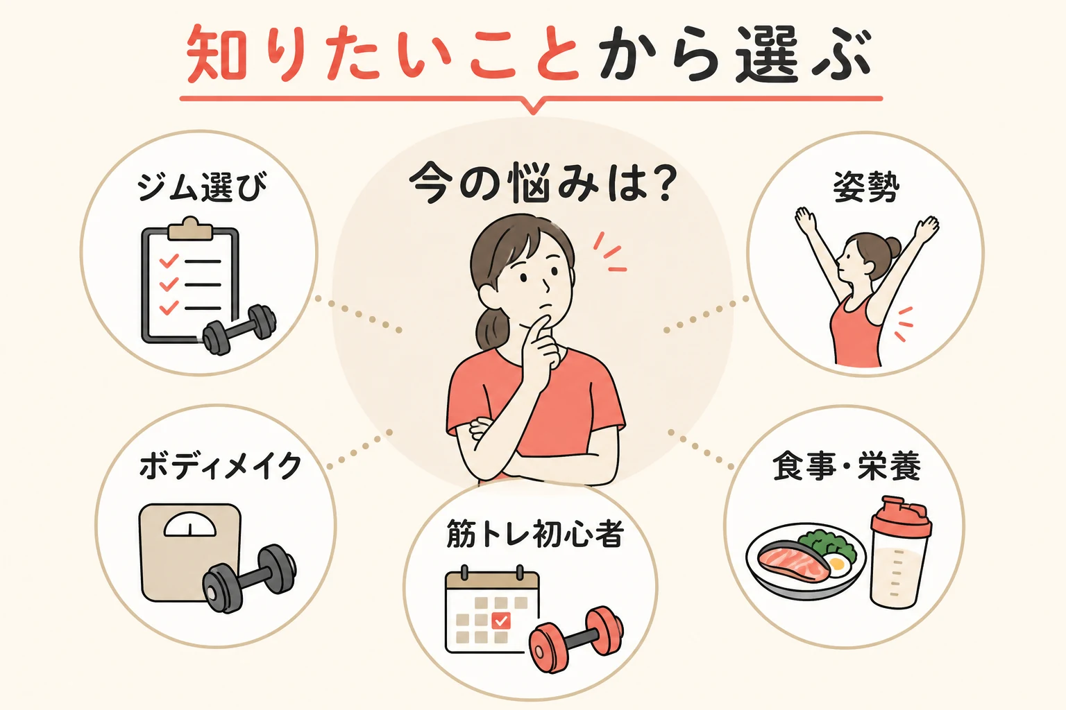 ジム選び・姿勢・ボディメイク・筋トレ初心者・食事と栄養の5テーマから悩みに合うガイドを選ぶ説明イラスト