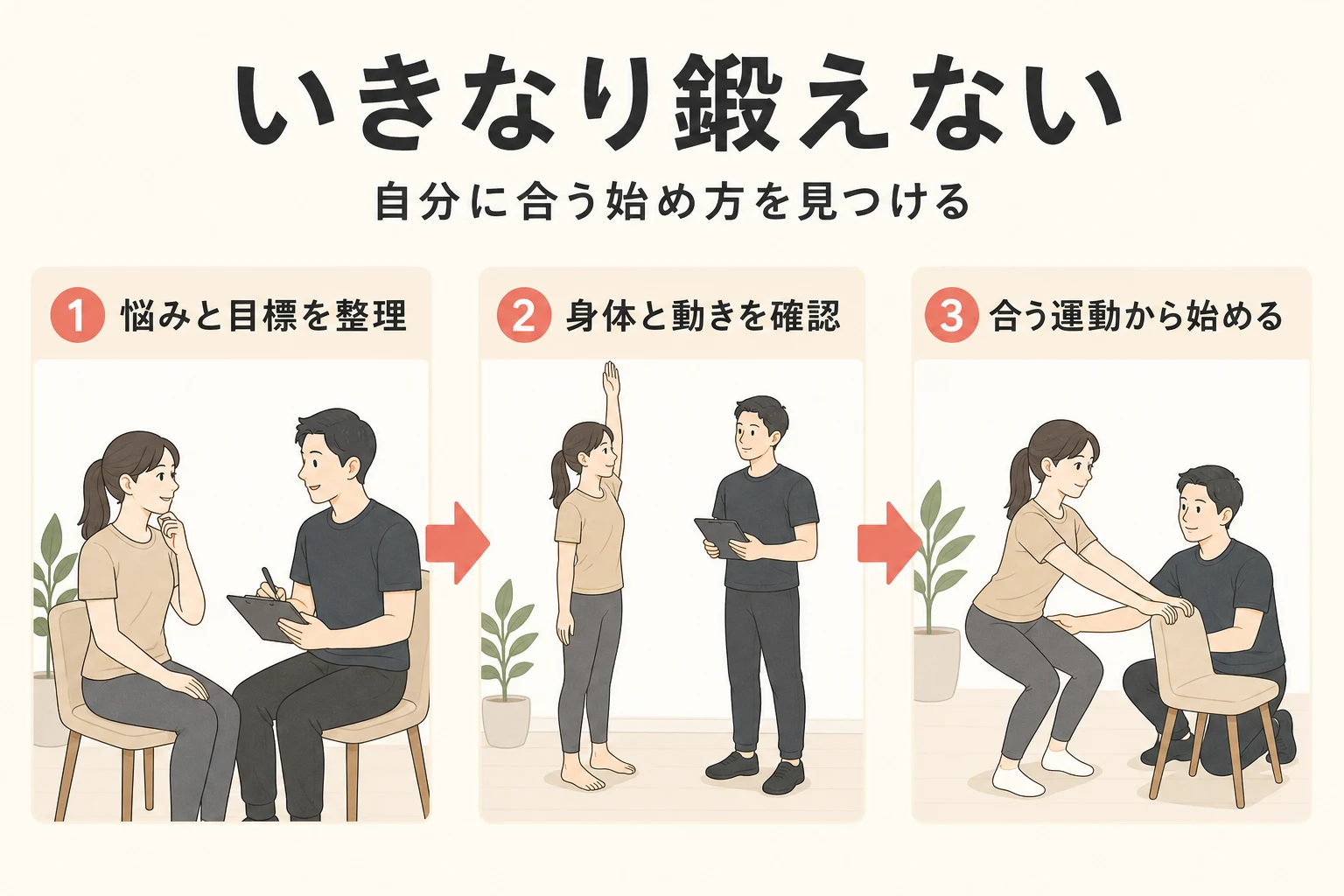 悩みと目標の整理、身体と動きの確認、自分に合う運動の順で始めることを示す説明イラスト