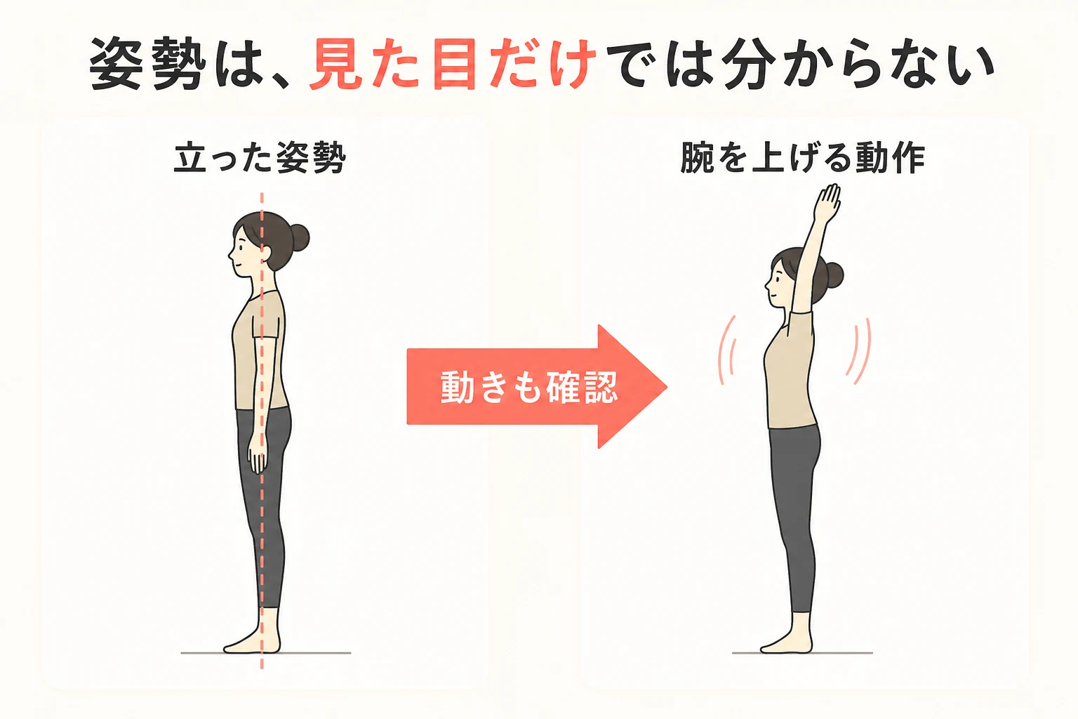 姿勢は立った見た目だけで判断せず、腕を上げる動作も確認することを示す説明イラスト