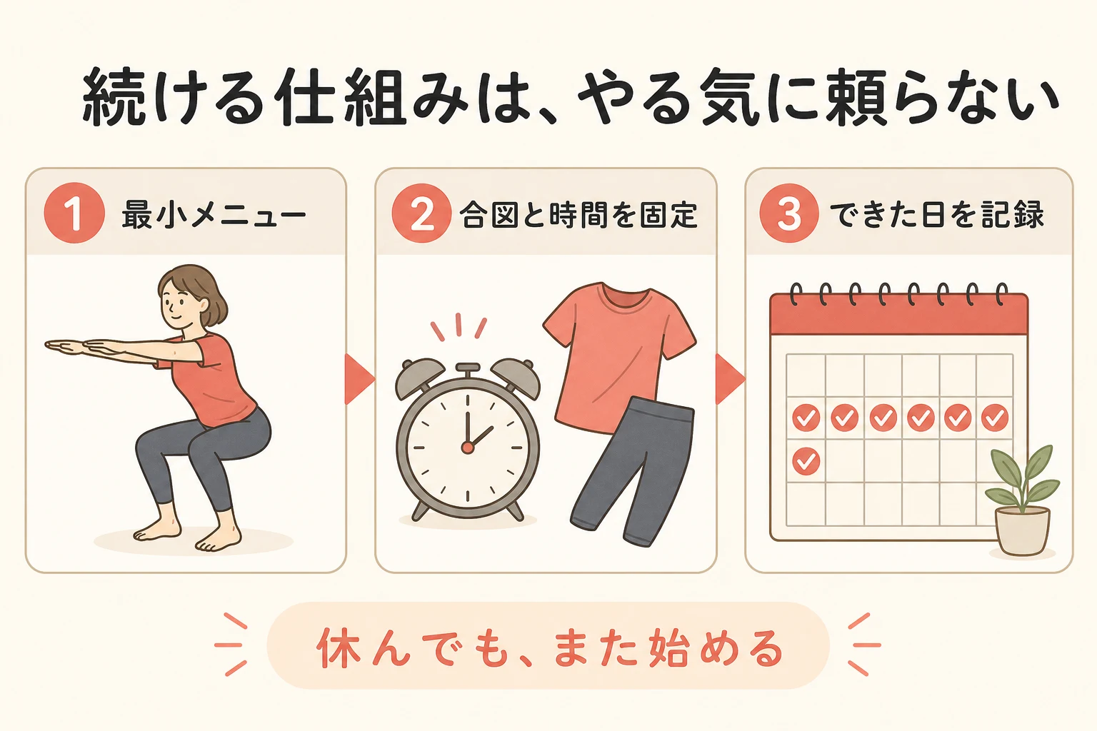 最小メニュー、開始の合図と時間、実施日の記録で運動習慣を作ることを示す説明イラスト