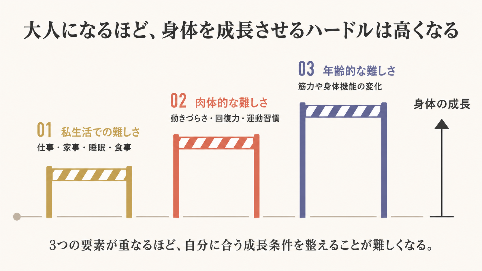 私生活・肉体・年齢の3つの要素が重なり、身体を成長させるハードルが高くなることを示した図解