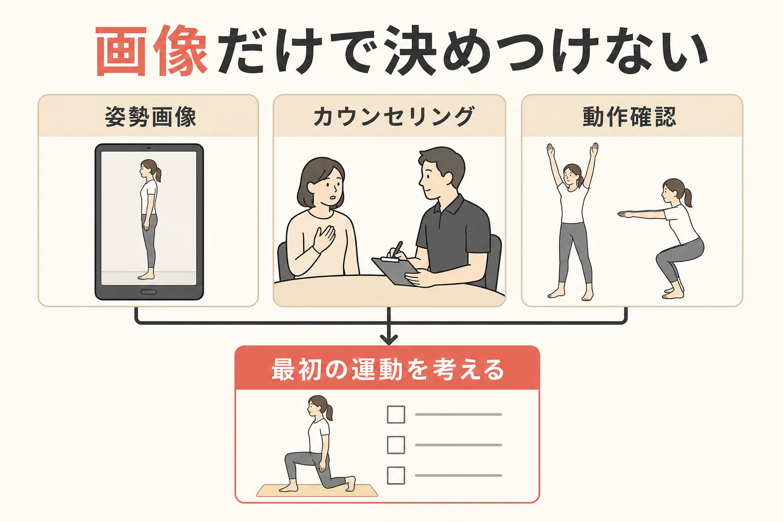 AI姿勢分析の画像、カウンセリング、動作確認を組み合わせて運動の進め方を考える説明イラスト