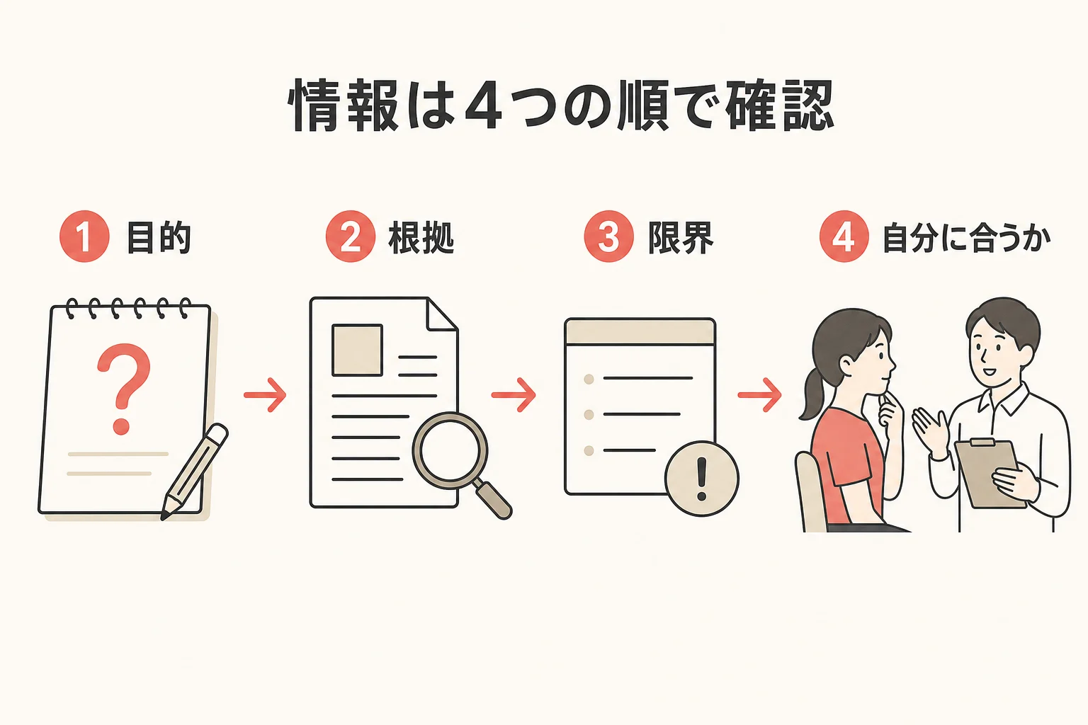身体づくり情報を目的、根拠、限界、自分への当てはまりの順で確認する説明イラスト