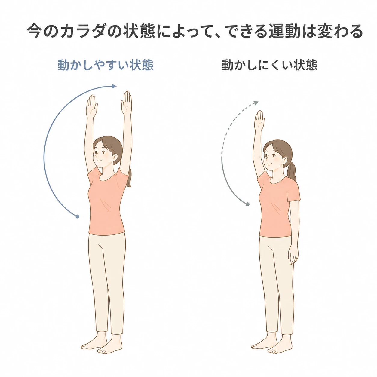 腕を動かしやすい状態と動かしにくい状態を比較し、現在の身体状態によってできる運動が変わることを示す図解