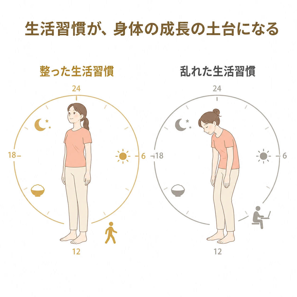 整った生活習慣と乱れた生活習慣を比較し、生活習慣が身体の成長の土台になることを示す図解