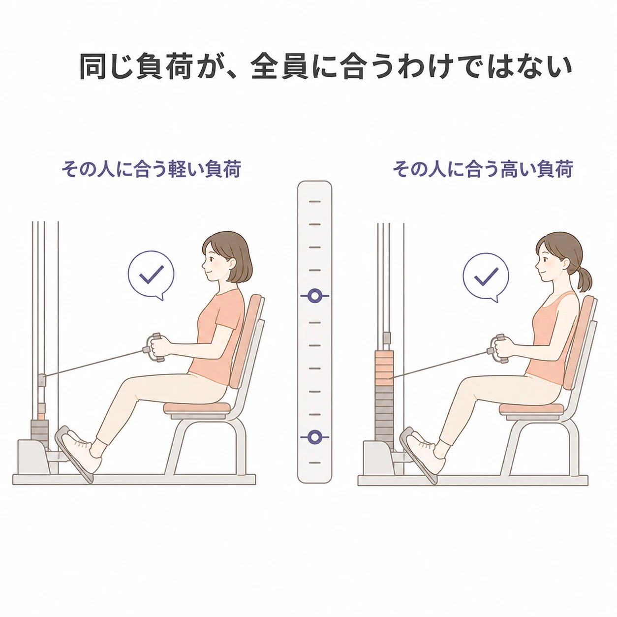 二人の利用者にそれぞれ合う異なる負荷を示し、同じ負荷が全員に合うわけではないことを伝える図解
