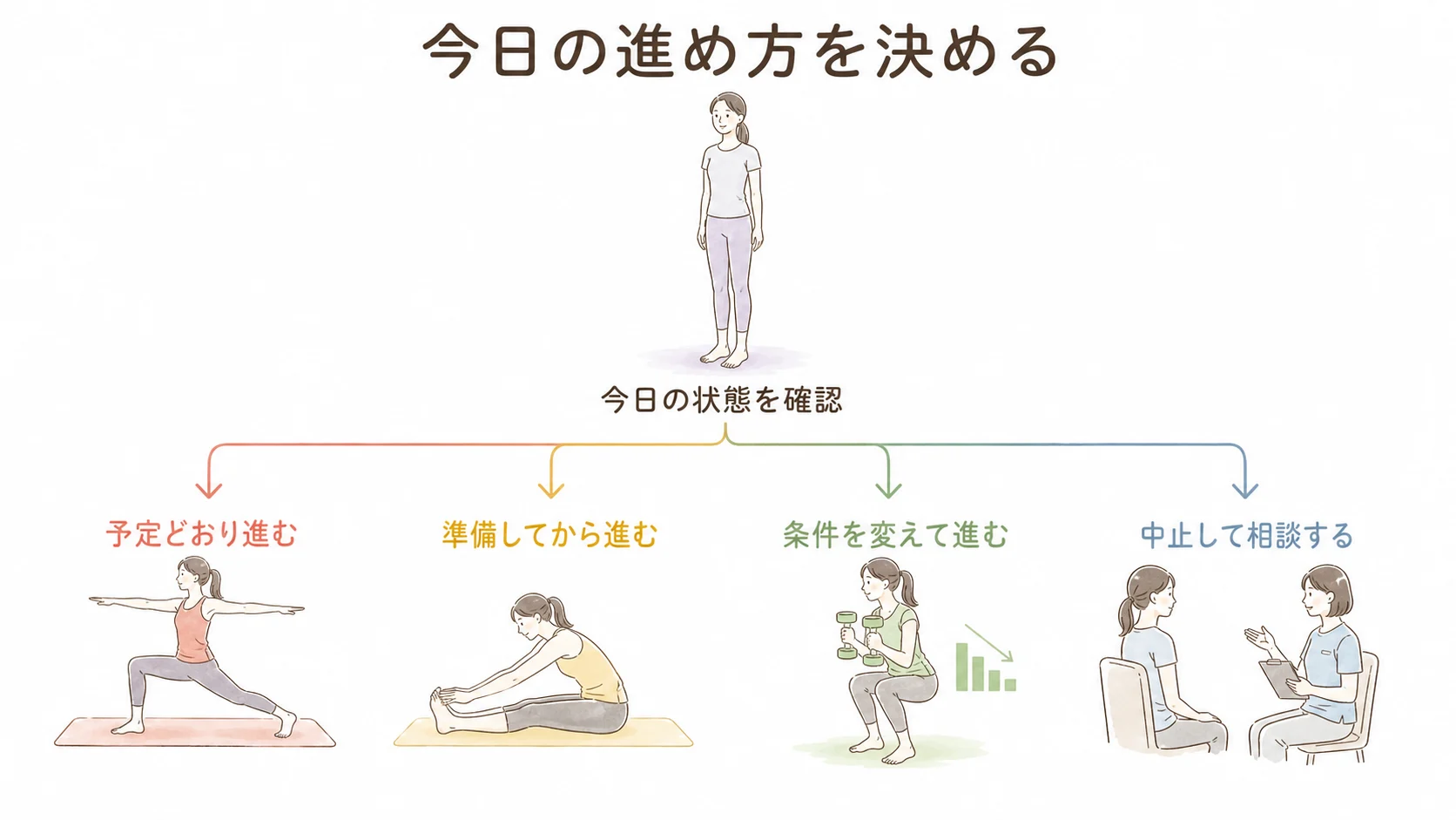 今日の状態確認から4つの運動判断へつなげる図解