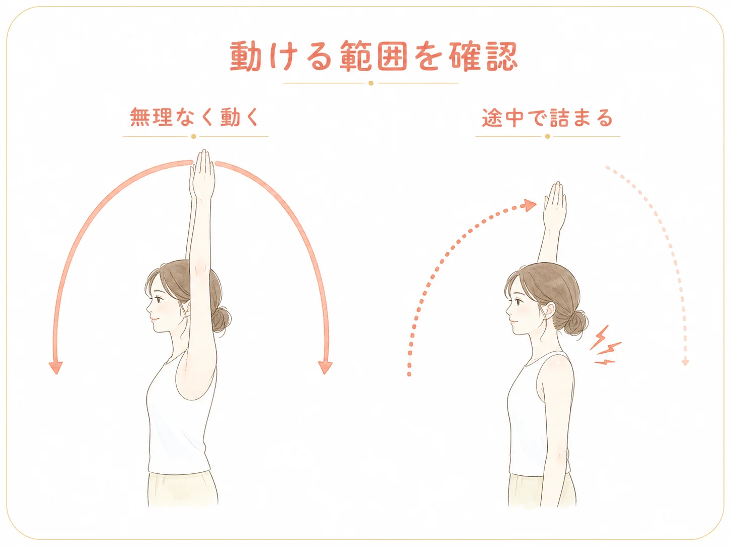 予定する運動に必要な範囲まで無理なく動けるかを比較する図解