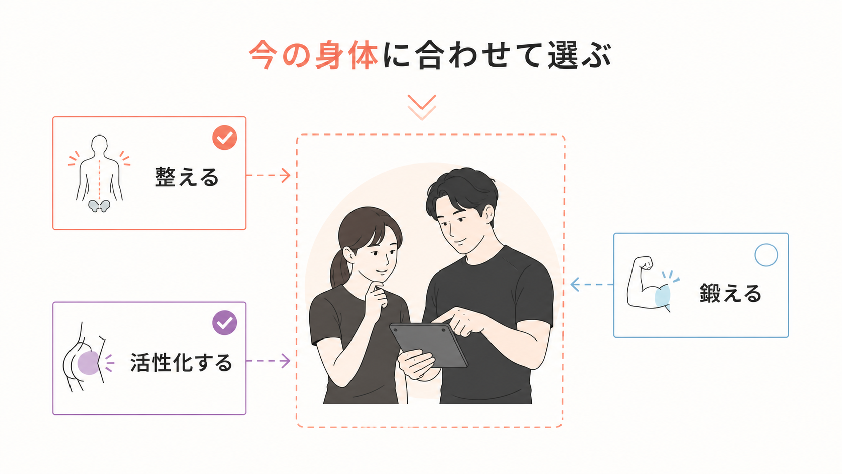 整える、活性化する、鍛えるから今の身体に必要な方法を選ぶ図解