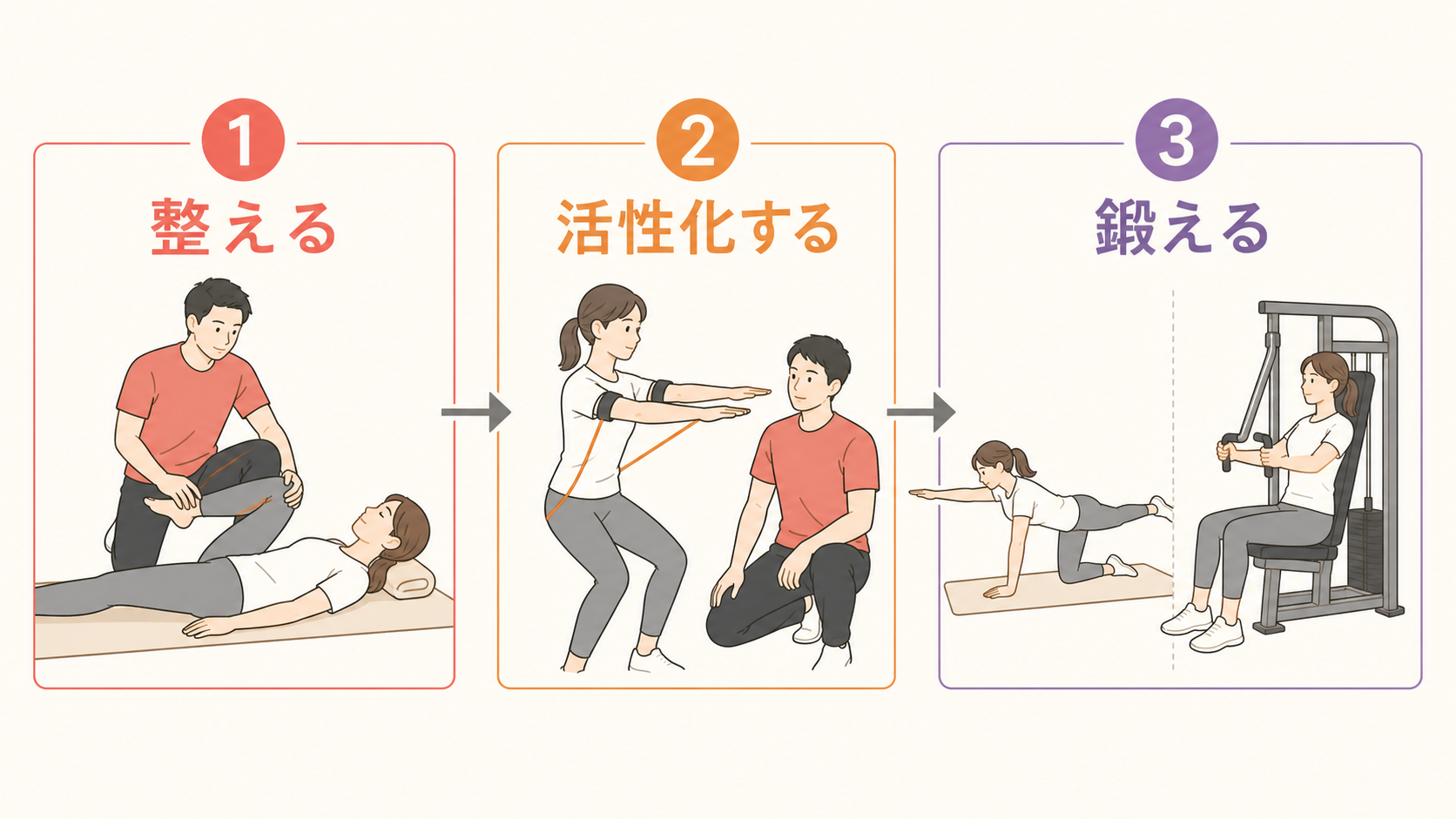 整える、活性化する、鍛えるの3つで深部トレーニングを構成することを示す図解