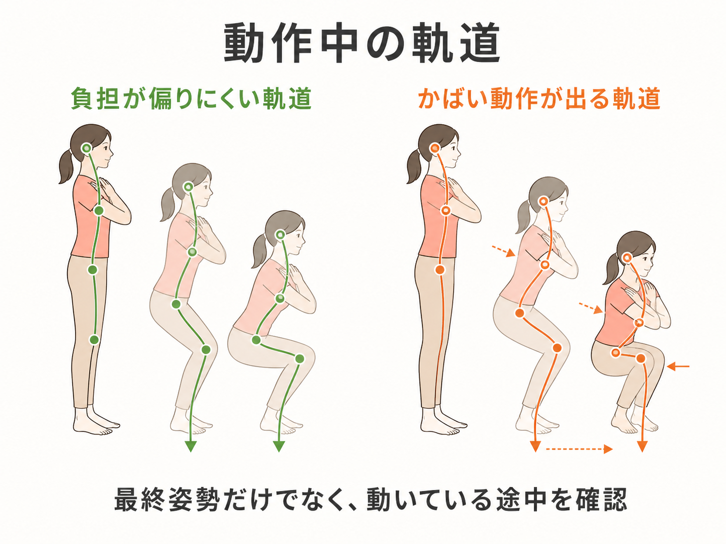 同じしゃがむ動作でも動作中の軌道とかばい方が異なることを示す図解