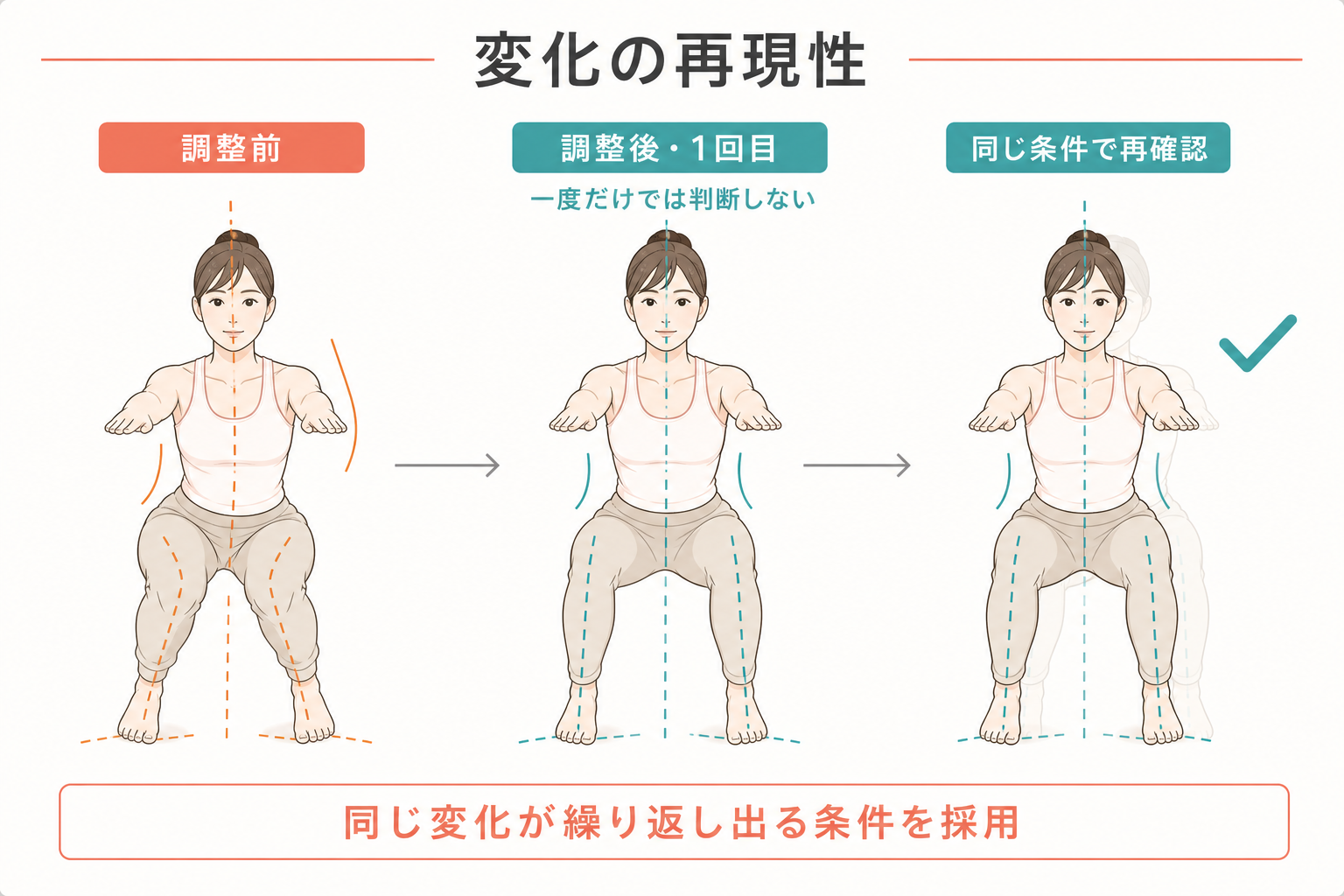 調整前、一度目の変化、同じ条件での再確認を比べ、変化の再現性を確かめる図解