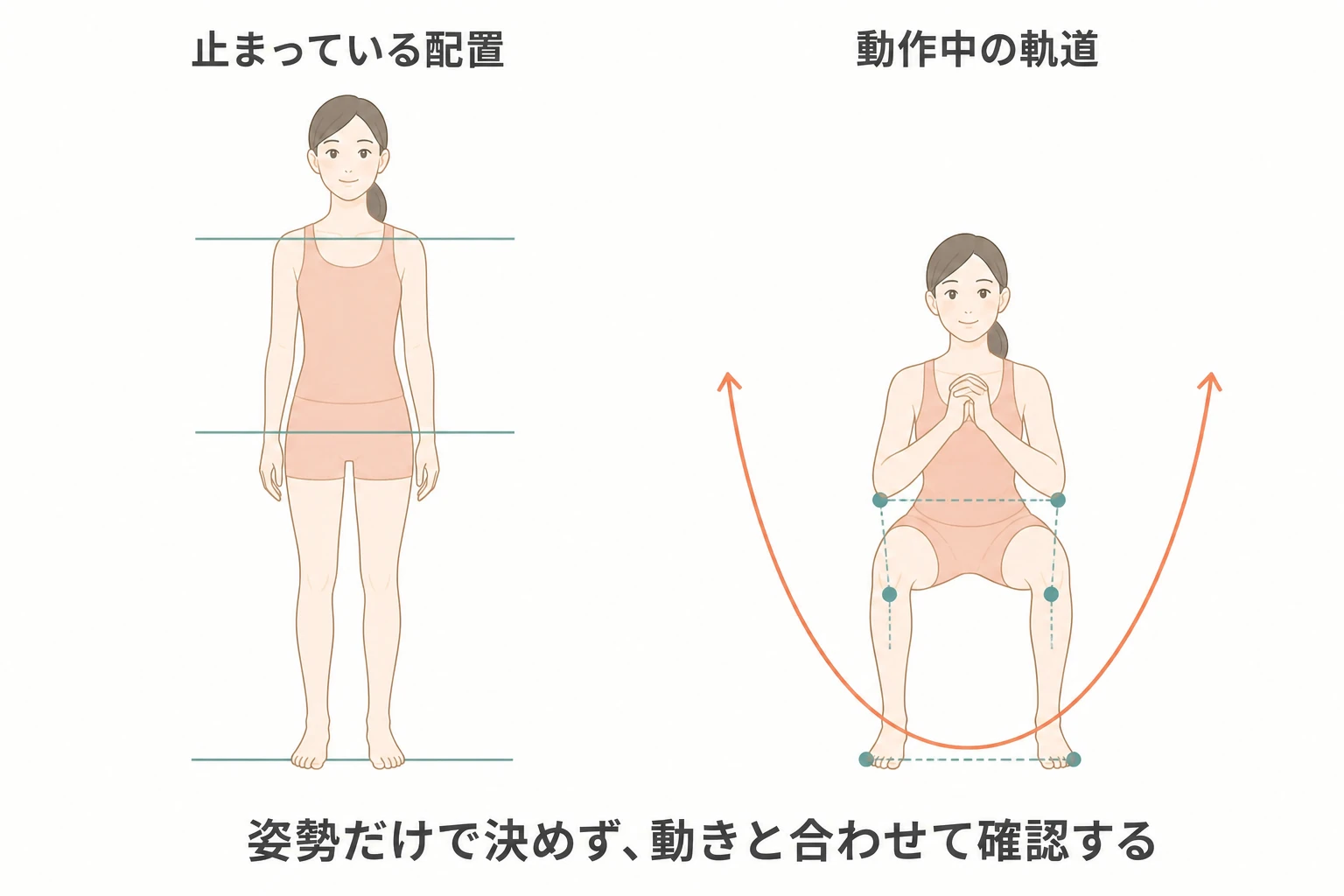 静止時の身体配置と動作中の軌道を分けて確認する図解