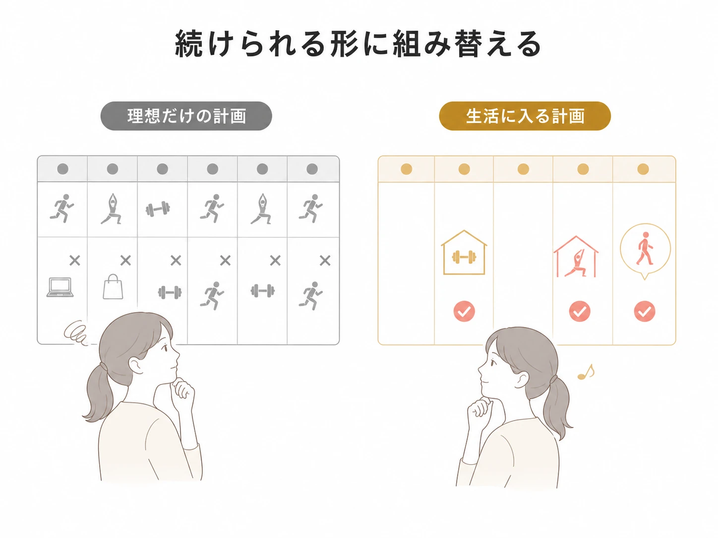 理想だけの計画と生活の中で続けられる計画を比較する図解