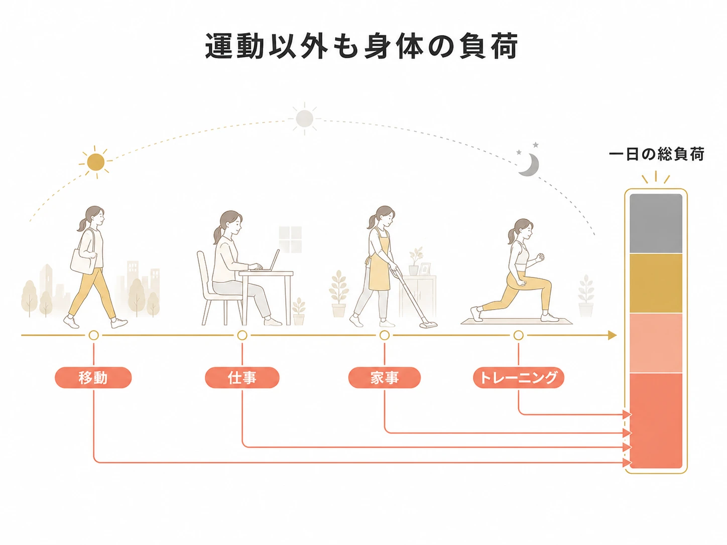 移動・仕事・家事・トレーニングを含む一日の身体負荷を示す図解