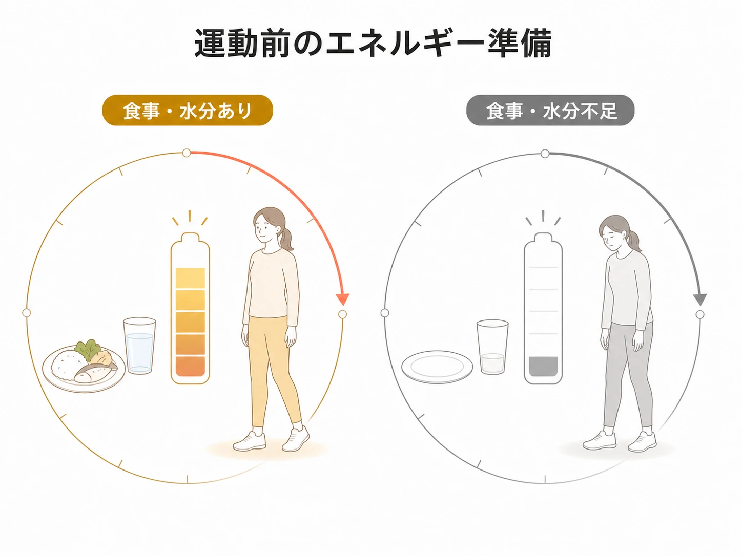運動前に食事と水分を取れた状態と不足した状態を比較する図解