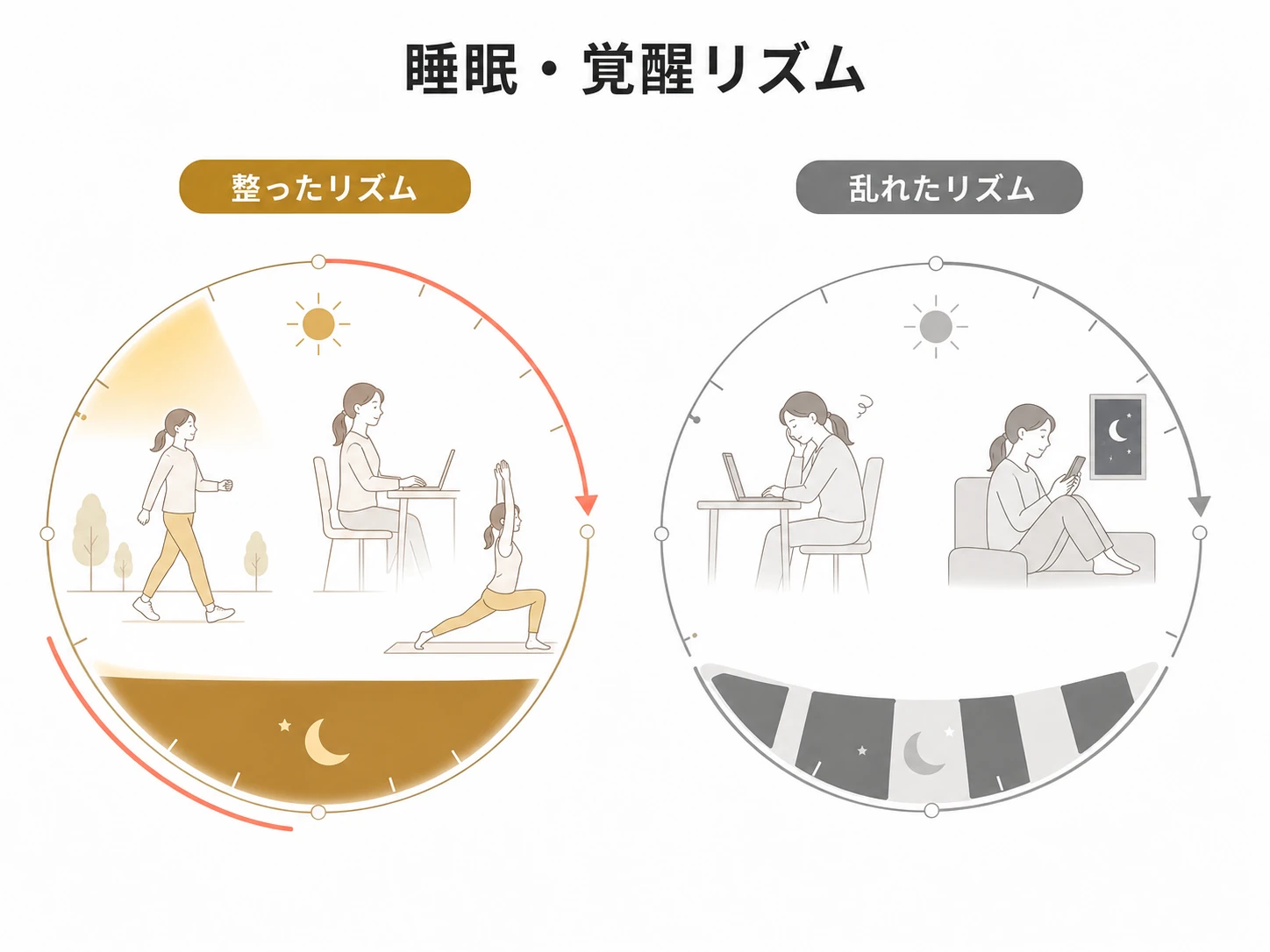 整った睡眠・覚醒リズムと乱れたリズムを比較する図解