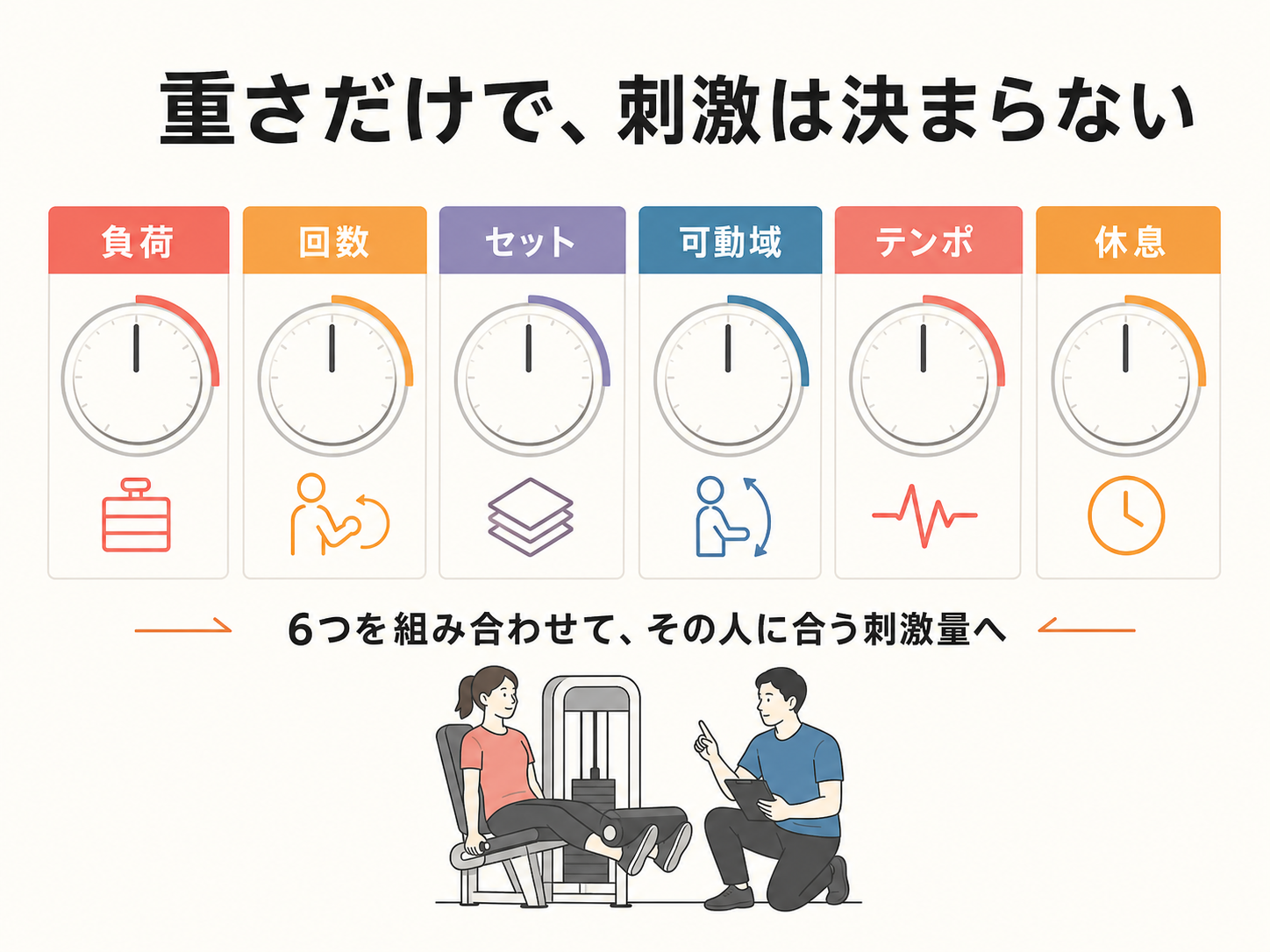 負荷・回数・セット・可動域・テンポ・休息で刺激量が決まることを示す図解