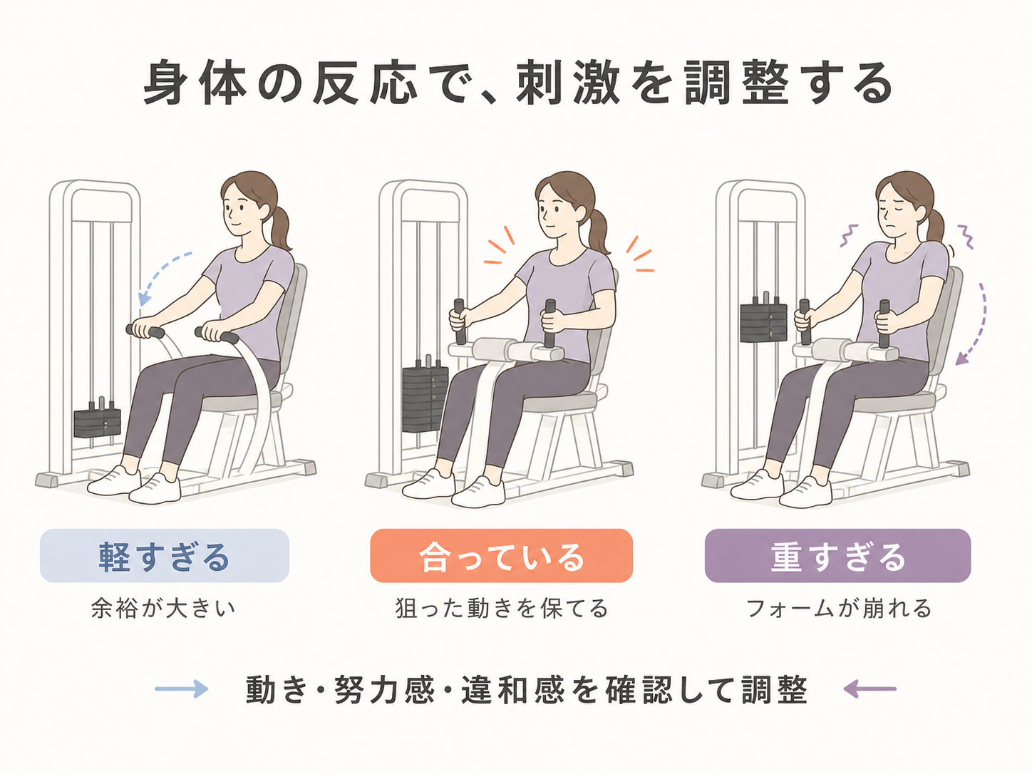 軽すぎる・合っている・重すぎる反応を比較して刺激を調整する図解