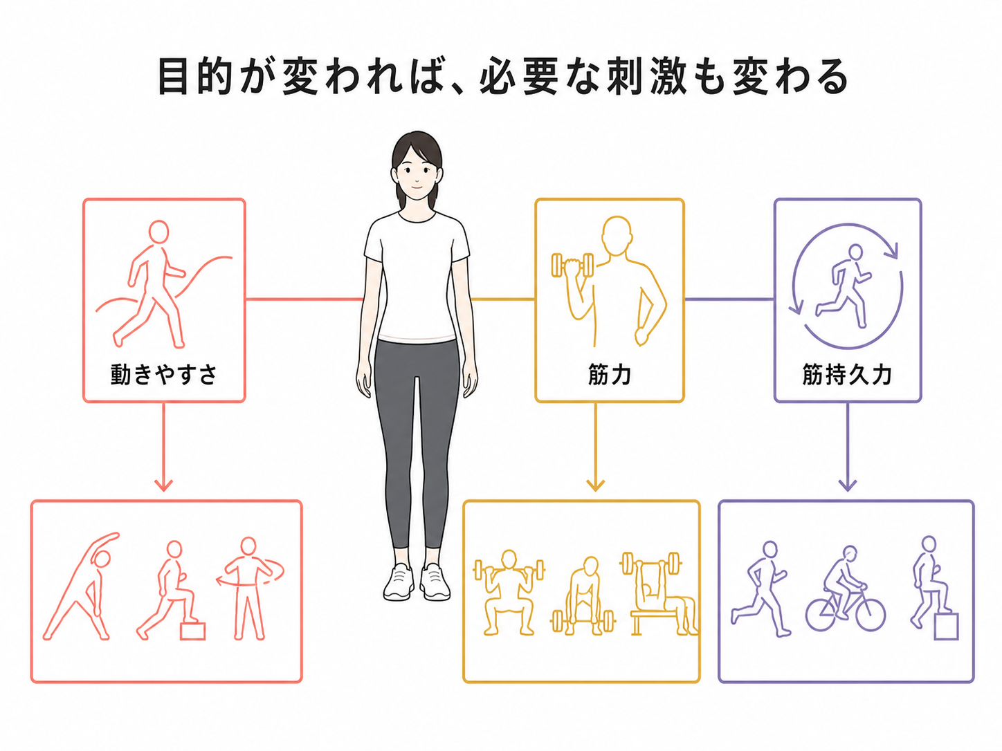 動きやすさ・筋力・筋持久力で必要な刺激が変わることを示す図解