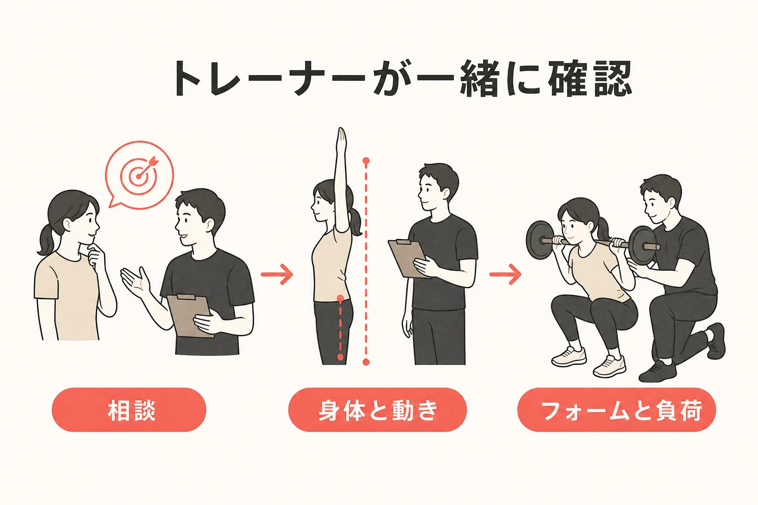 トレーナーが相談、身体と動きの確認、フォームと負荷の調整を行うことを示す説明イラスト