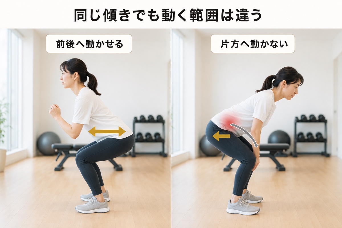 骨盤前傾｜メカニズム｜同じ傾きでも範囲が違う
