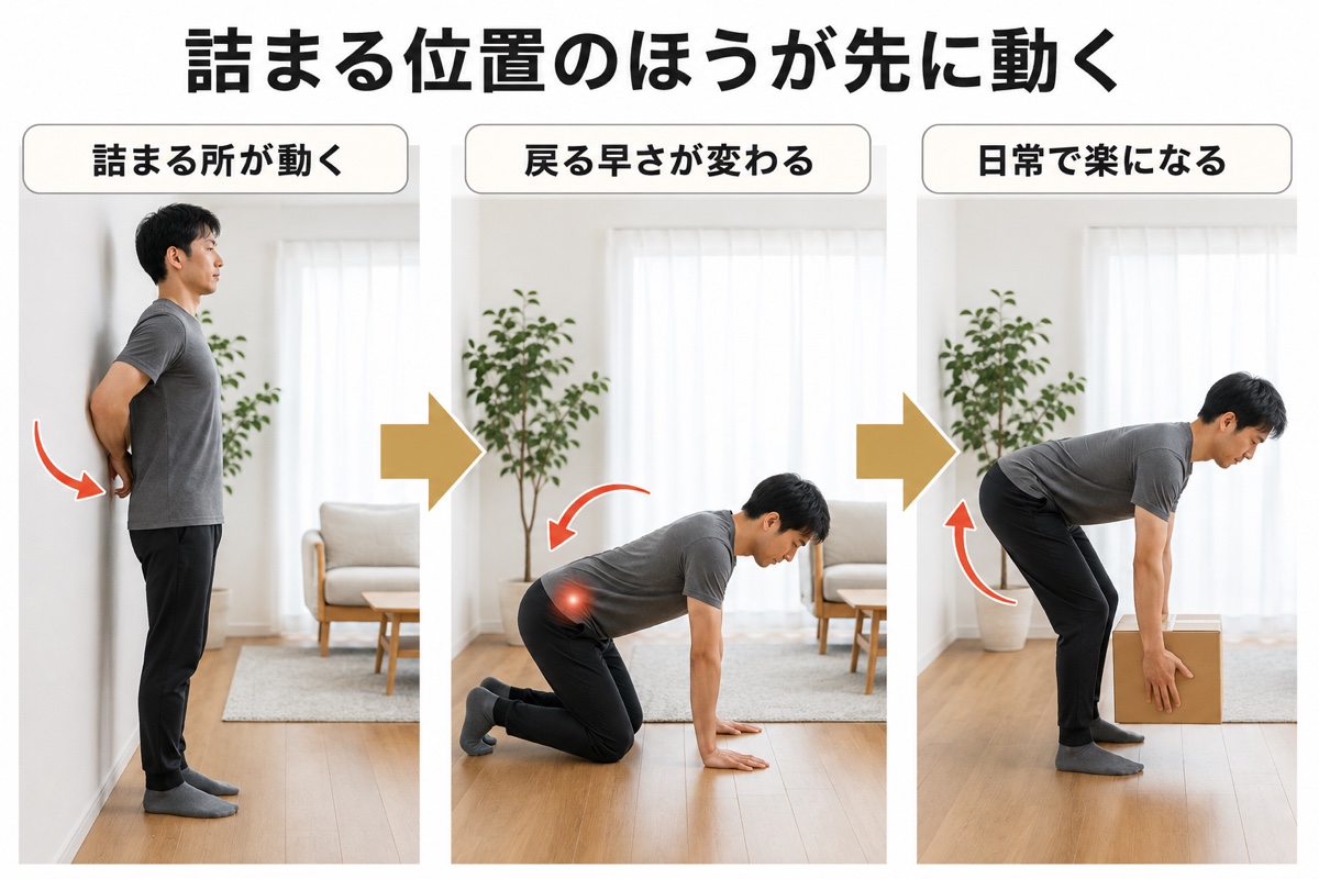 骨盤前傾｜経過｜詰まる位置が先に動く