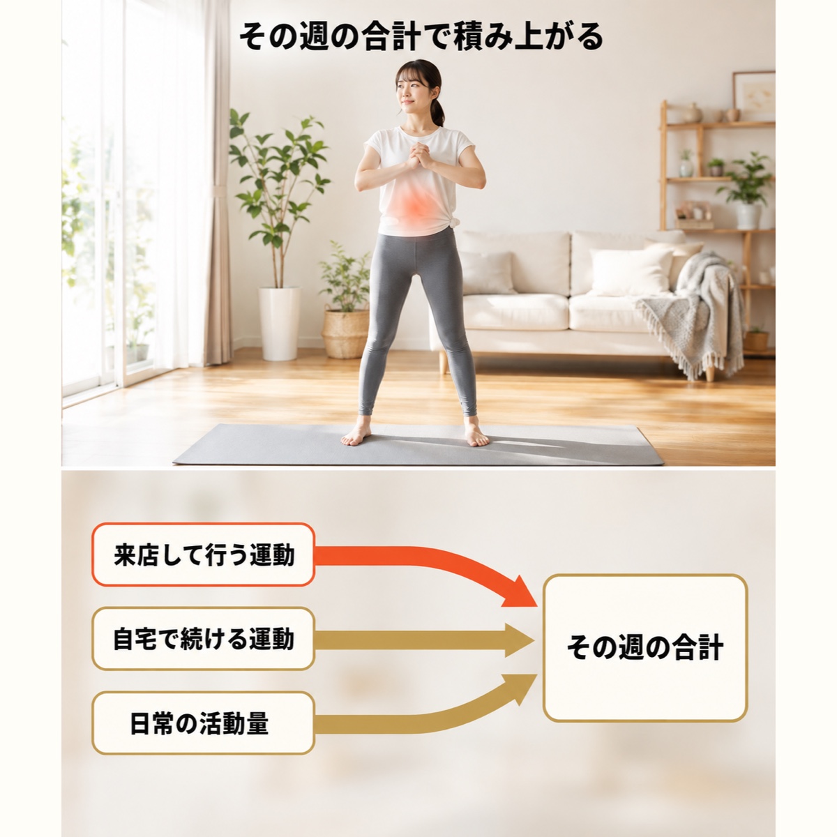 パーソナルジム 週1｜メカニズム｜1週間の総量をどこで作るか