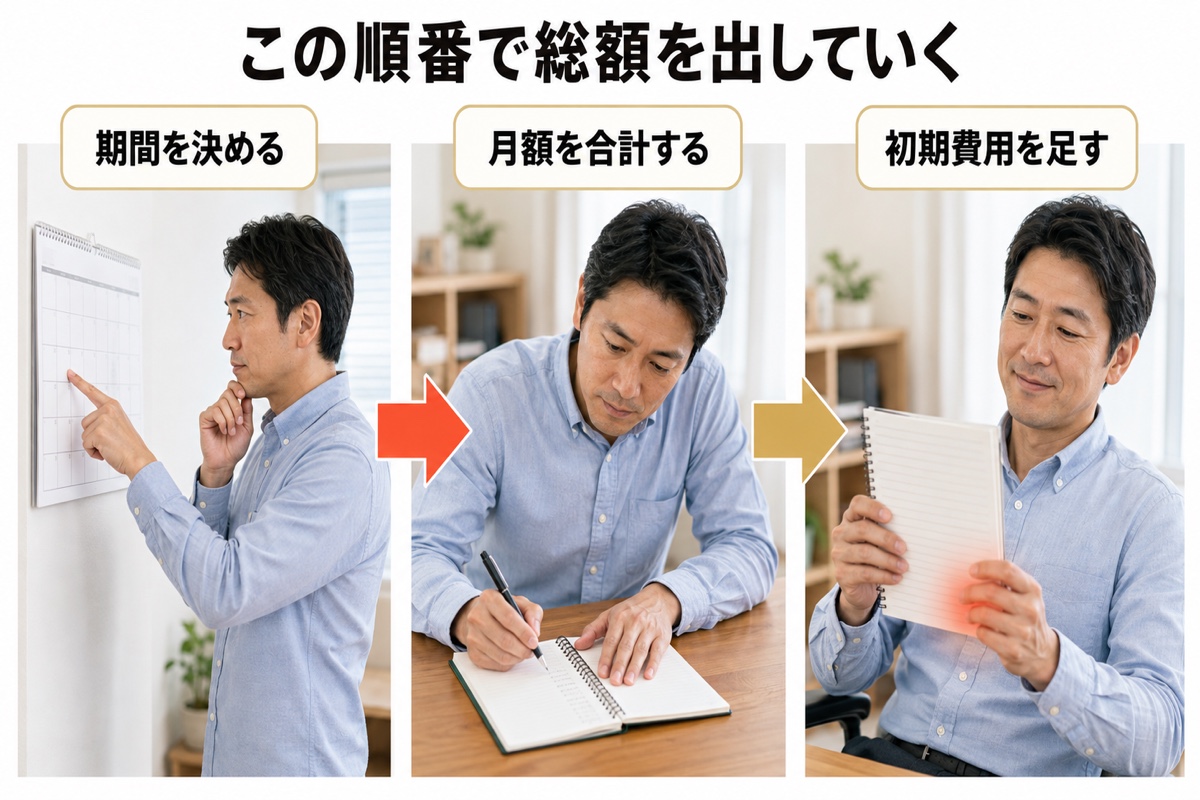 パーソナルジム 料金 相場｜手順｜総額の出し方3ステップ