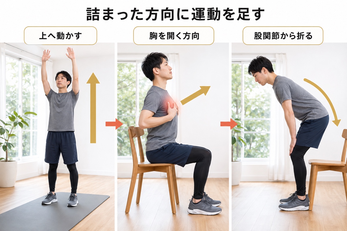 姿勢改善 筋トレ｜手順｜詰まった方向に足す